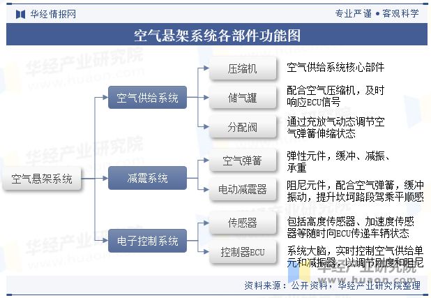 2024年中国空气悬架行业现状与竞争格局分析国内自主厂商强势崛起「图」(图1)