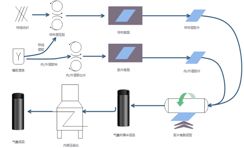孔辉说悬架（五）：空气弹簧的精髓部件 —— 囊皮(图2)