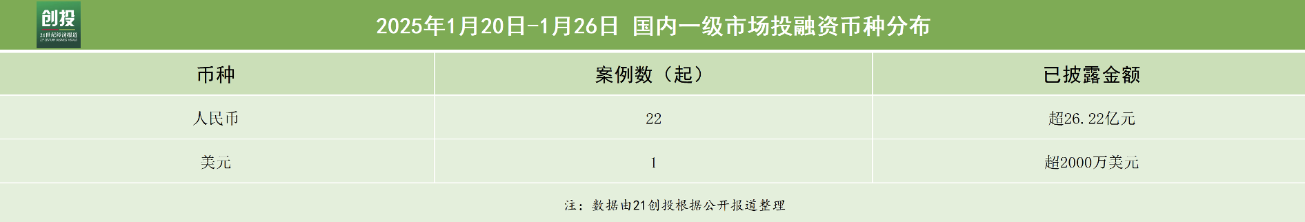 21私募投融资周报（120-126）：瞻芯电子完成近10亿元人民币C轮融资达歌生物完成超2000万美元A+轮(图1)