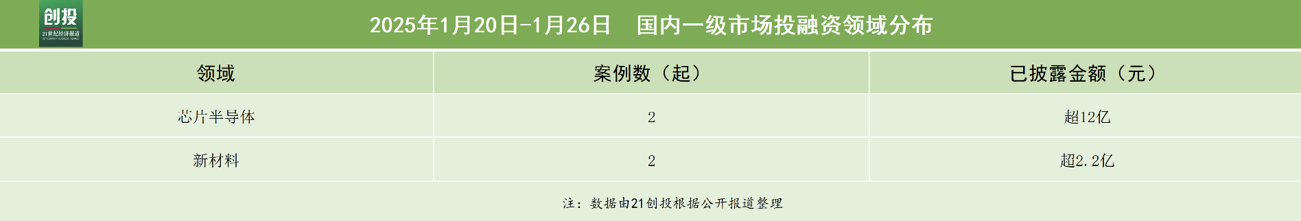 21私募投融资周报（120-126）：瞻芯电子完成近10亿元人民币C轮融资达歌生物完成超2000万美元A+轮(图2)