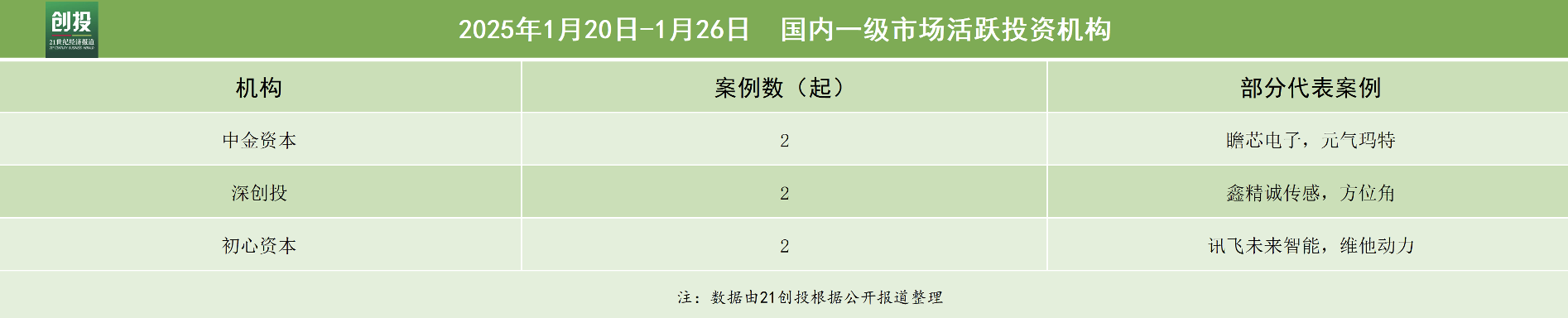 21私募投融资周报（120-126）：瞻芯电子完成近10亿元人民币C轮融资达歌生物完成超2000万美元A+轮(图4)