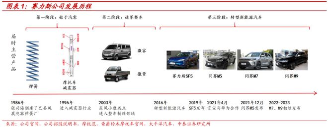 2025赛力斯深度研究报告（复盘、展望等）(图1)