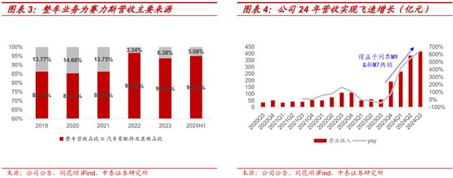 2025赛力斯深度研究报告（复盘、展望等）(图3)