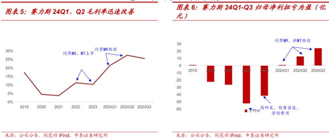 2025赛力斯深度研究报告（复盘、展望等）(图4)