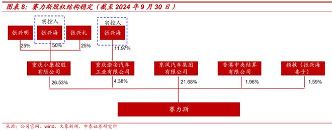 2025赛力斯深度研究报告（复盘、展望等）(图6)