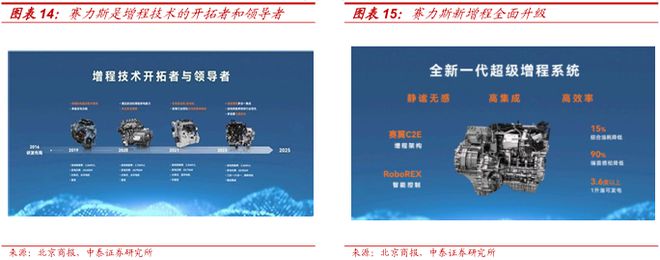 2025赛力斯深度研究报告（复盘、展望等）(图10)