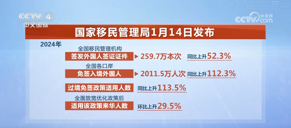 2024年61亿人次出入境 外国游客“说来就来”游中国成现实(图3)