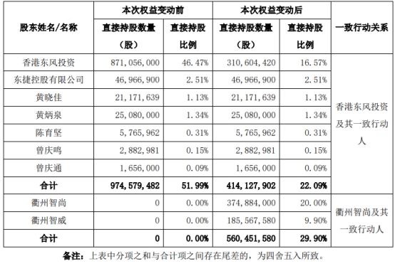 东峰集团复牌股价跌2% 衢州市国资拟1952亿元入主(图1)