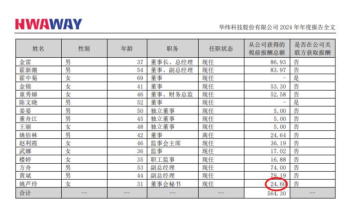华纬科技2024年净利润23亿元增长38%：董秘姚芦玲薪酬为246万元(图1)