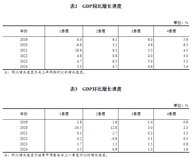 2024年四季度和全年国内生产总值初步核算结果(图2)