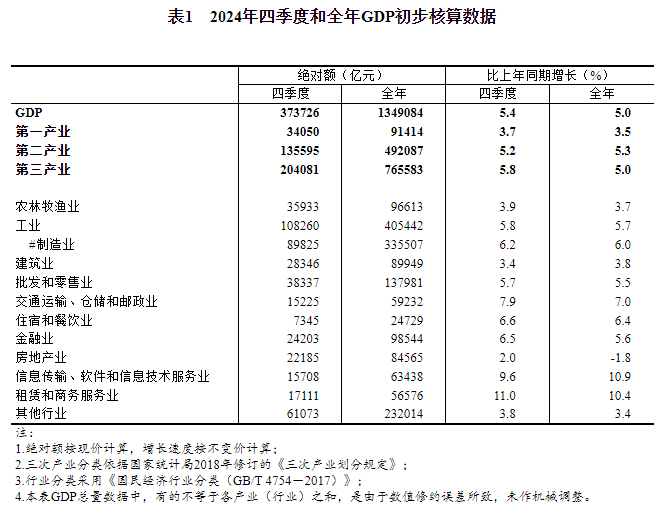 2024年四季度和全年国内生产总值初步核算结果(图1)