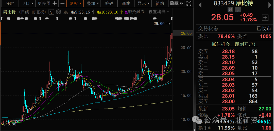 又现业绩大增！多家北交所公司披露一季报(图3)