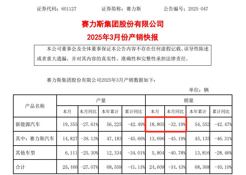 一季度营收降而利润增赛力斯宣布赴港上市(图1)
