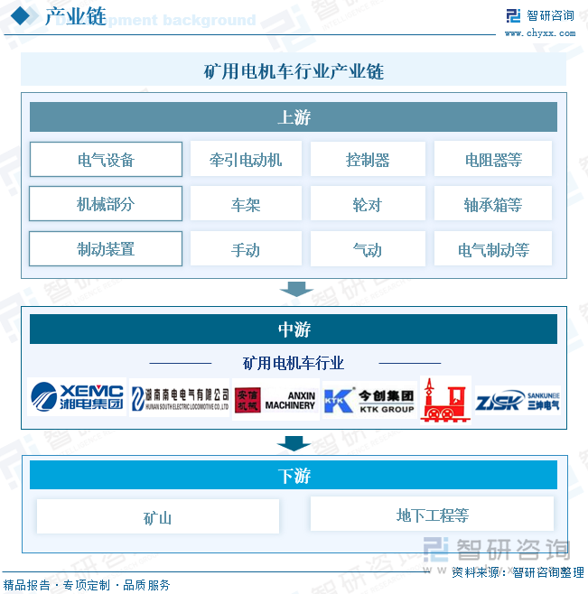 研判2025！中国矿用电机车行业产业链、发展现状、竞争格局及发展趋势分析：环保要求不断提高矿用电机车成为矿山转型的关键力量[图](图3)