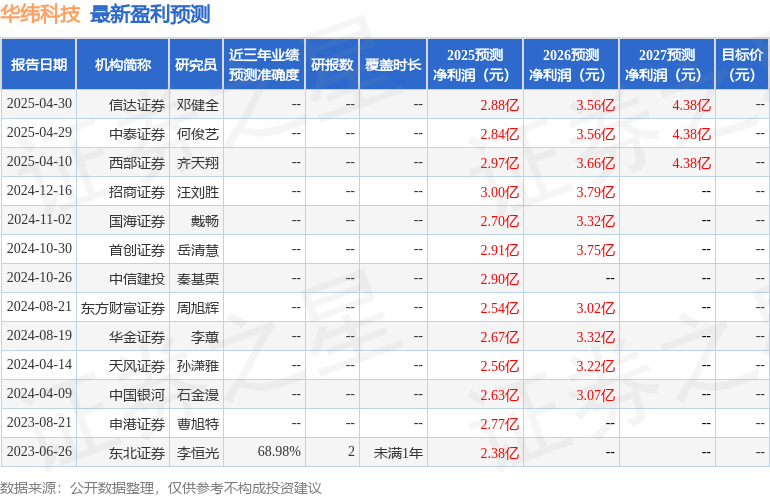 华纬科技：5月8日召开业绩说明会投资者参与(图1)