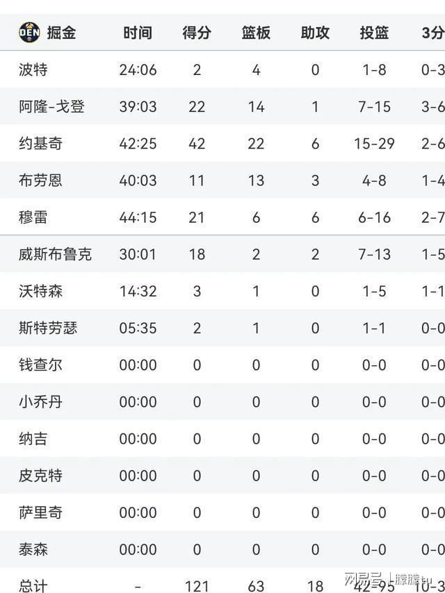 掘金1分险胜雷霆！约基奇42+22创纪录 戈登3秒绝杀改写剧本(图2)