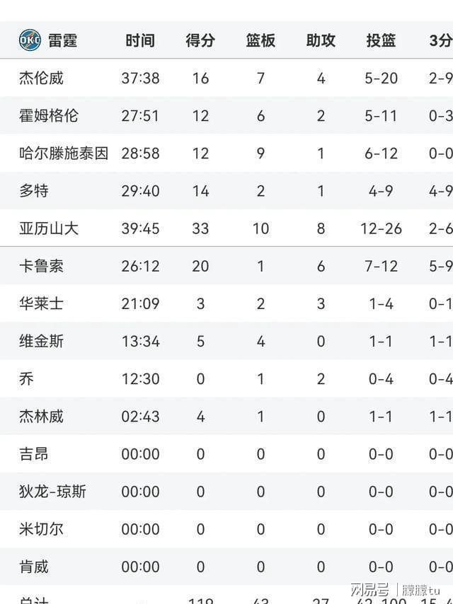 掘金1分险胜雷霆！约基奇42+22创纪录 戈登3秒绝杀改写剧本(图3)