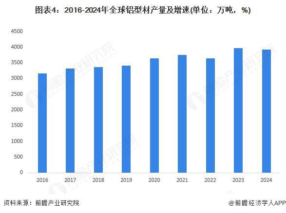 2025年全球铝型材发展现状分析：2024年全球铝型材总产量约为3918万吨(图4)
