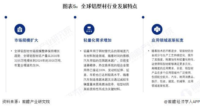2025年全球铝型材发展现状分析：2024年全球铝型材总产量约为3918万吨(图5)