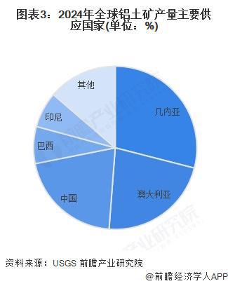 2025年全球铝型材发展现状分析：2024年全球铝型材总产量约为3918万吨(图3)