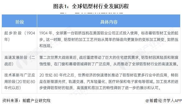 2025年全球铝型材发展现状分析：2024年全球铝型材总产量约为3918万吨(图1)