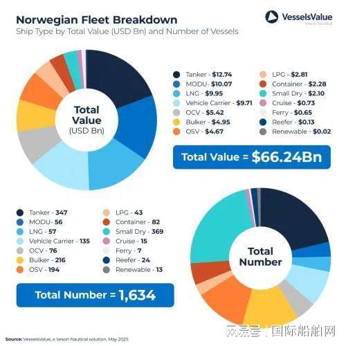 46%新船配双燃料系统！挪威船东绿色转型领跑全球(图2)