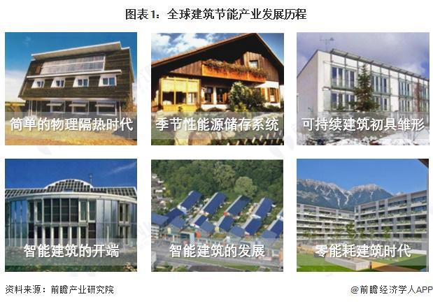 2025年全球建筑节能行业发展现状 建筑行业的能源消费及碳排放比重下降【组图】(图1)
