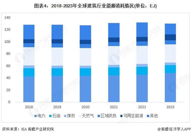2025年全球建筑节能行业发展现状 建筑行业的能源消费及碳排放比重下降【组图】(图4)