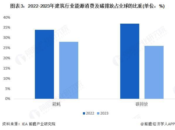 2025年全球建筑节能行业发展现状 建筑行业的能源消费及碳排放比重下降【组图】(图3)