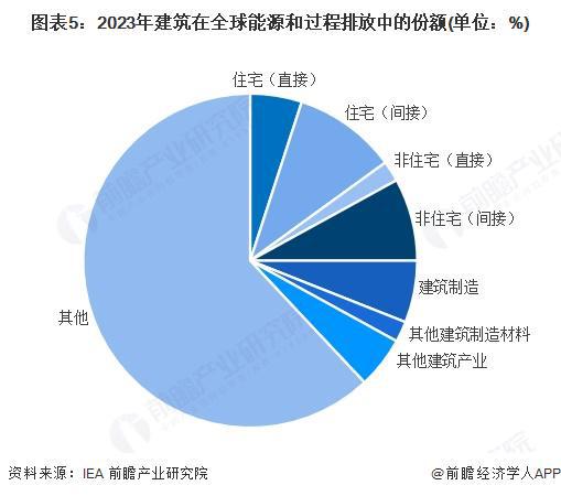 2025年全球建筑节能行业发展现状 建筑行业的能源消费及碳排放比重下降【组图】(图5)