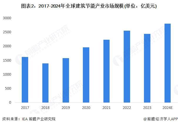2025年全球建筑节能行业发展现状 建筑行业的能源消费及碳排放比重下降【组图】(图2)