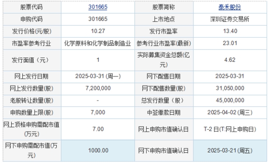 今日申购：信凯科技、泰禾股份(图1)