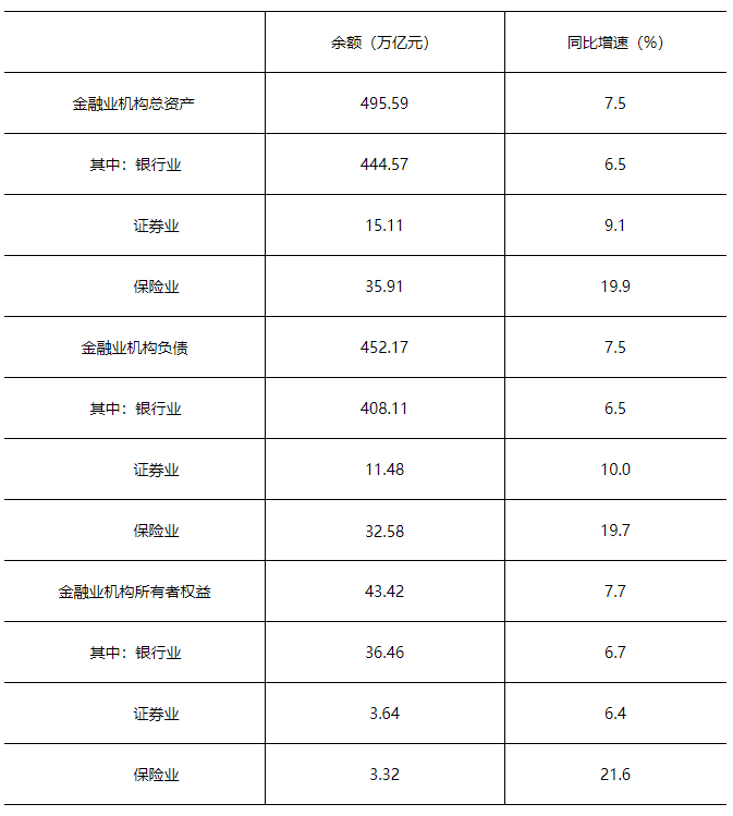 2024年末金融业机构总资产49559万亿元(图1)