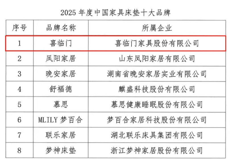 睡眠科技领跑行业 喜临门登顶2025年度中国家具床垫十大品牌(图1)