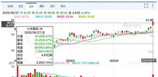 小米股价创历史新高后回调多家核心供应商股价微跌雷军：我们会优先考虑京津冀供应商(图1)