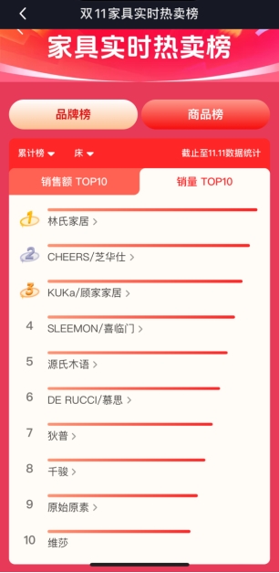 林氏木业打造爆款制造机SOP补单机制破解家居现货难题(图1)
