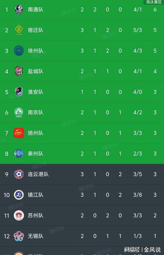 随着镇江0-2宿迁常州0-1扬州徐州2-1连云港苏超最新积分榜如下(图4)