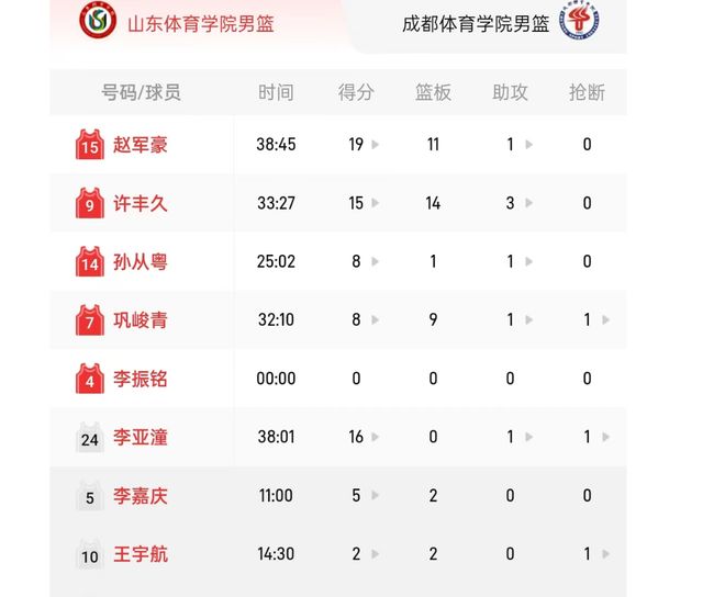 体院杯焦点战！山东体院75：70胜成体巩晓彬爱子8+9成制胜奇兵(图3)