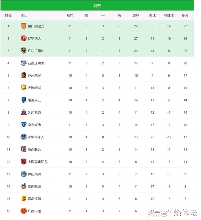 中甲综述：广州豹让2追4大逆转广西赛季首胜+重庆11轮不败(图1)