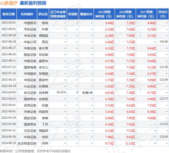 心脉医疗：8月28日接受机构调研爱建证券、格林基金等多家机构参与(图1)