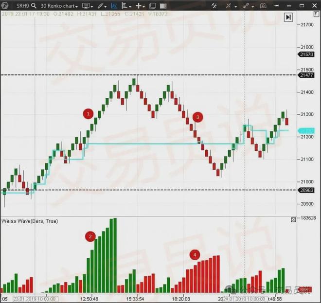 趋势捕手神器！识别趋势最精准的技术指标：韦斯波浪交易策略解析(图3)