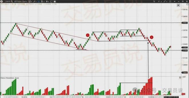 趋势捕手神器！识别趋势最精准的技术指标：韦斯波浪交易策略解析(图10)
