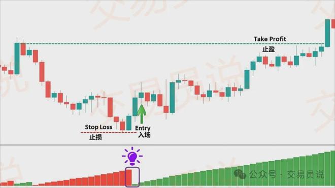 趋势捕手神器！识别趋势最精准的技术指标：韦斯波浪交易策略解析(图11)