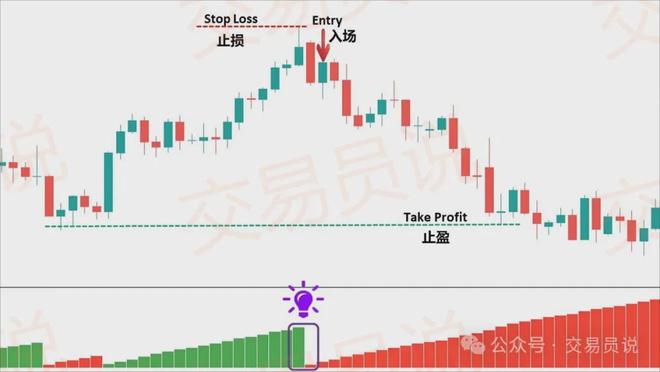 趋势捕手神器！识别趋势最精准的技术指标：韦斯波浪交易策略解析(图12)