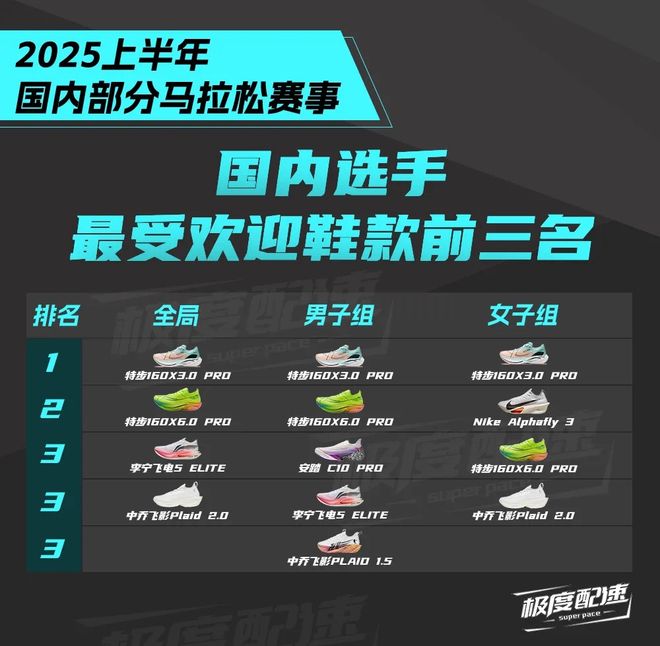 全新原盒649元！特步冠军跑鞋160X30Pro全网最低价来了！(图3)