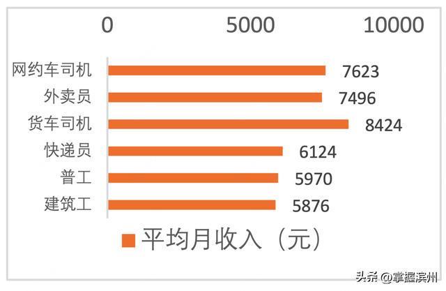 网约车司机成蓝领“香饽饽”(图1)