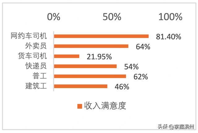 网约车司机成蓝领“香饽饽”(图2)