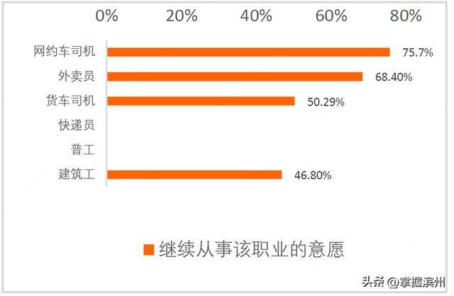 网约车司机成蓝领“香饽饽”(图4)