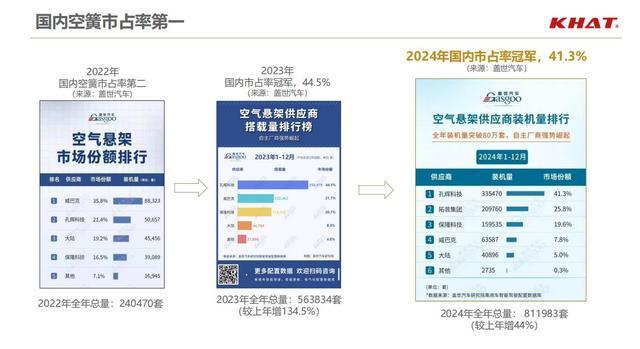 孔辉科技第100万台套空簧下线(图3)
