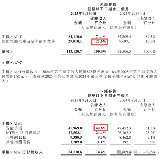 小米打破增长质疑：汽车破局、高端突围、全球开花(图1)
